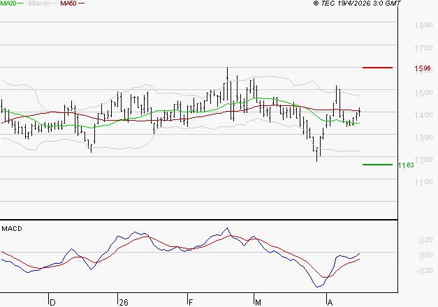 EMEIS : L'analyse ne suggère pas de baisse à moyen terme