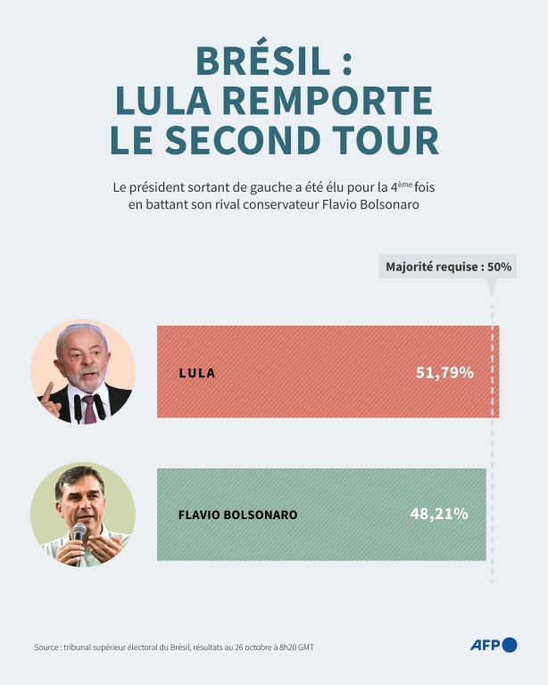 Résultats du second tour de l'élection présidentielle au Brésil du 25 octobre 2026 ( AFP / Nicholas SHEARMAN )