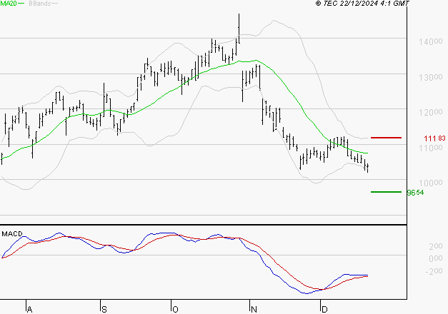 NEXANS : Attendre un test du support