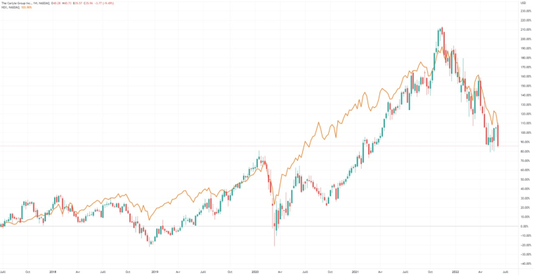 Graphique 5 ans de l’action Carlyle Groupe et du Nasdaq 100. Crédit photo : Freepik