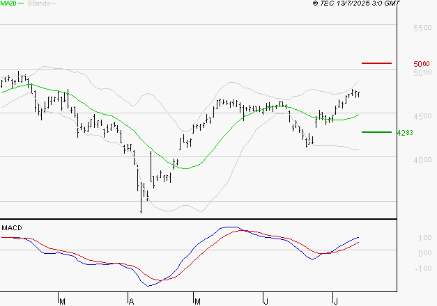 ACCOR SA : Les signaux haussiers sont intacts