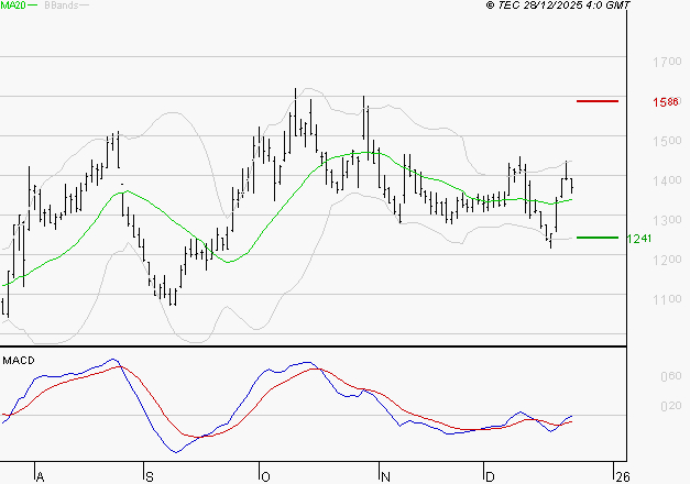 EMEIS : L'analyse ne suggère pas de baisse à moyen terme