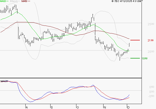 STMICROELECTRONICS : L'analyse ne suggère pas de baisse à moyen terme