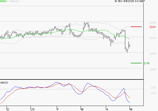 EDENRED : Sous les résistances, une consolidation est probable