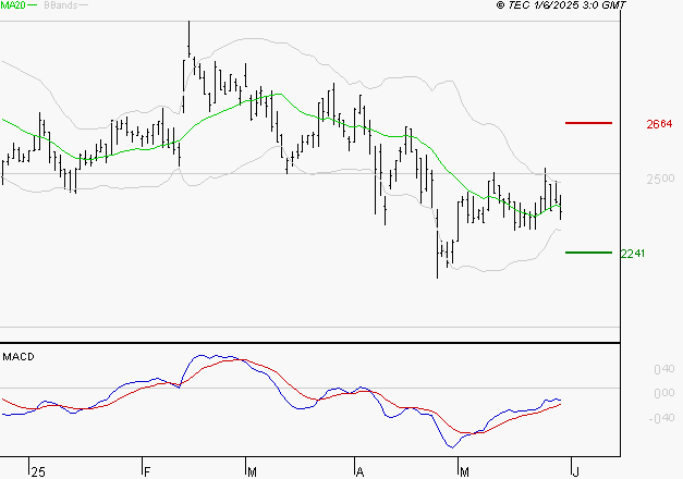 LECTRA : Retour possible sur les supports