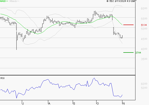 EUROFINS SCIENTIFIC : Baissier mais survendu