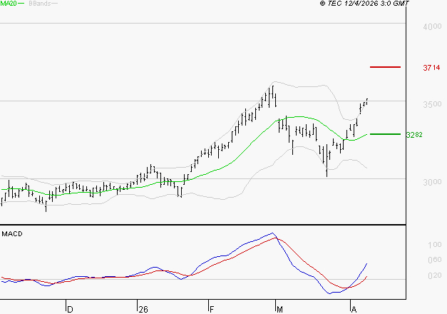 VEOLIA ENVIRONNEMENT : Le mouvement reste haussier