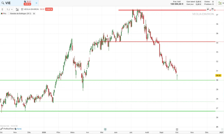 analyse technique court terme action veolia octobre 2026 cafe de la bourse