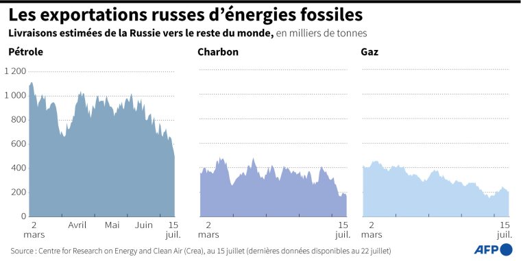 Evolution des exportations russes de pétrole, de charbon et de gaz entre le 2 mars et le 15 juillet 2022, selon les données du Centre for Research on Energy and Clean Air ( AFP / )