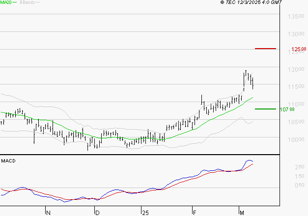 VINCI : Les signaux haussiers sont intacts
