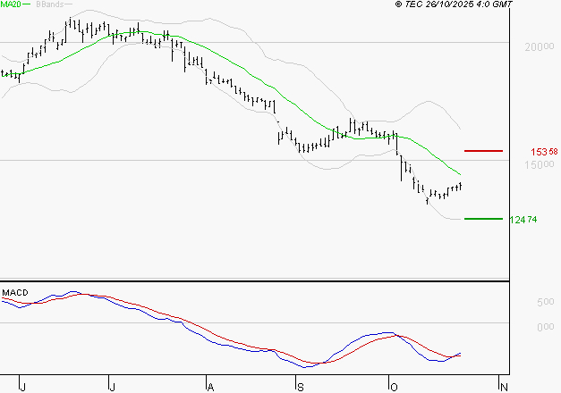 SOPRA : Attendre un test du support