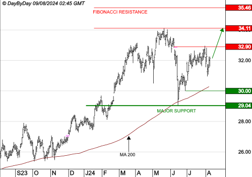 AXA : La tendance est haussière