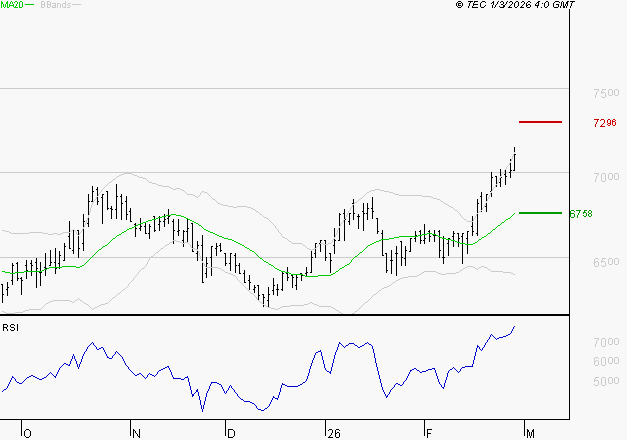 ARGAN : Risque de correction sous les résistances