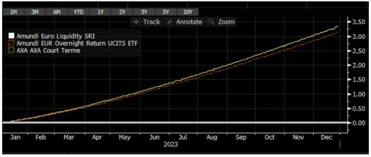 Source Bloomberg LLP.