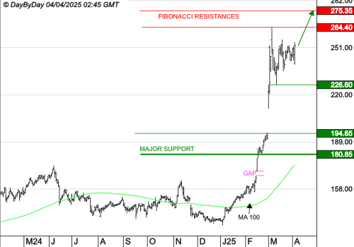THALES : La tendance de fond est clairement orientée à la hausse