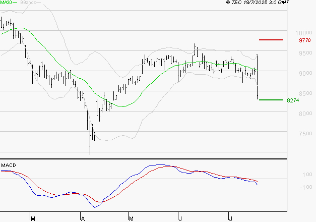 PUBLICIS GROUPE : La tendance baissière peut reprendre