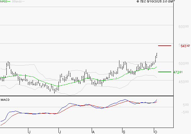 CHRISTIAN DIOR : Les signaux haussiers sont intacts
