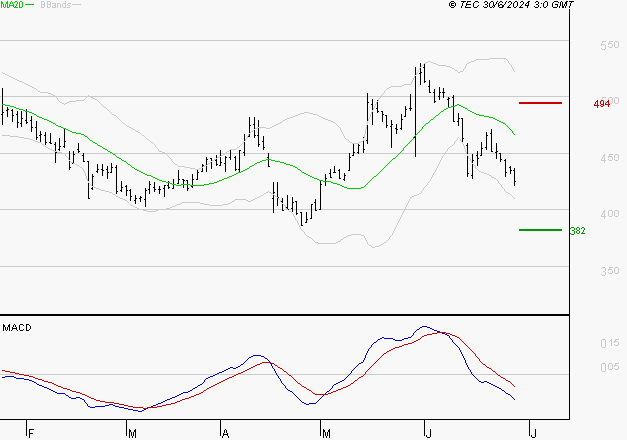 DERICHEBOURG : Sous les résistances, une consolidation est probable