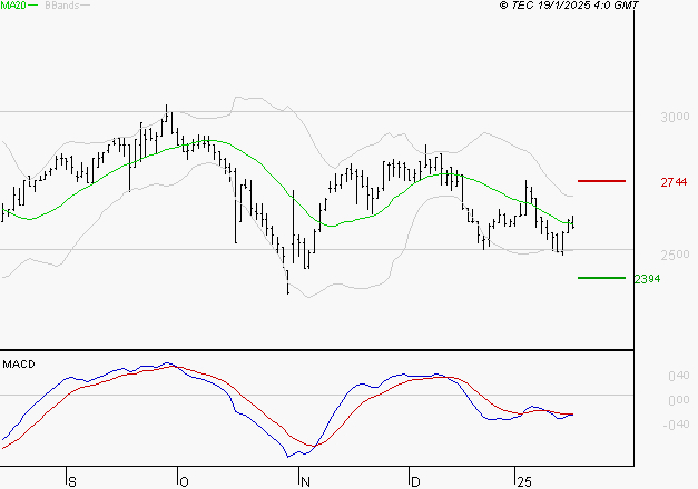 LECTRA : Sous les résistances, une consolidation est probable
