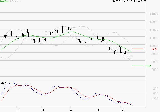SOITEC : Sous les résistances, une consolidation est probable