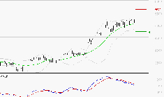 SCHLUMBERGER : La situation technique est plutôt incertaine