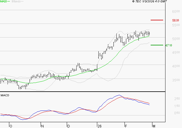 SCHLUMBERGER : La situation technique est plutôt incertaine