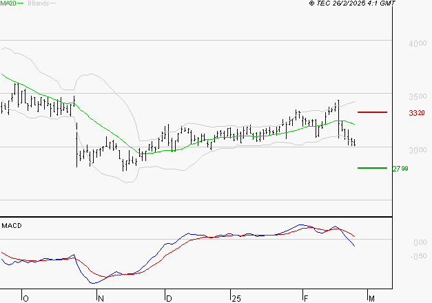 EDENRED : Sous les résistances, une consolidation est probable