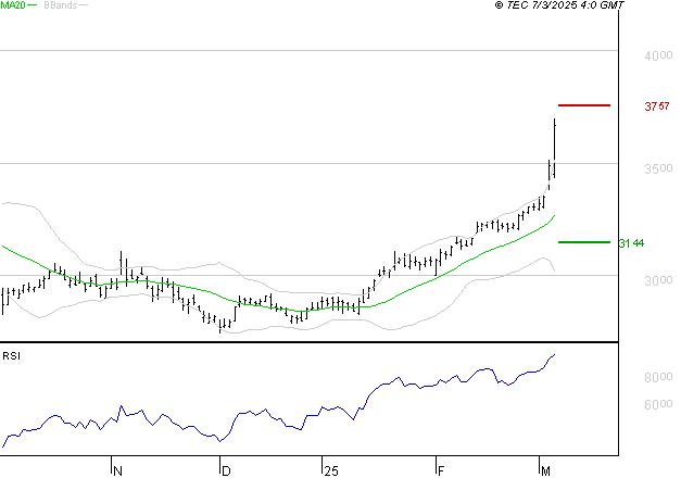 BOUYGUES : Risque de correction sous les résistances