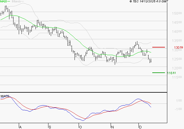 EURONEXT NV : La tendance baissière peut reprendre