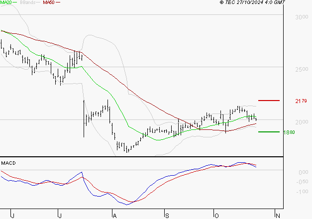 SCOR SE : Une consolidation vers les supports est probable