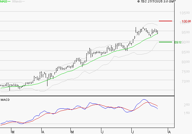 LDC : L'indécision domine