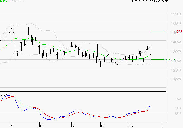 STEF : Le mouvement reste haussier