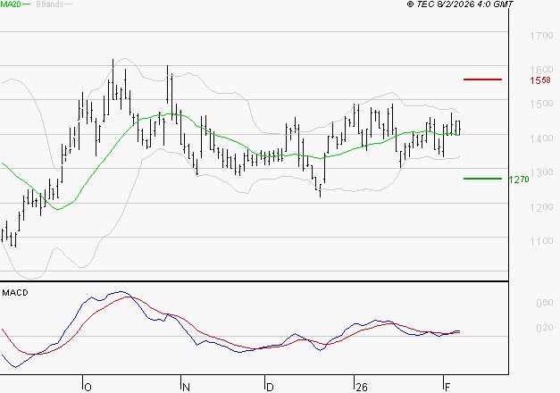 EMEIS : Le mouvement reste haussier