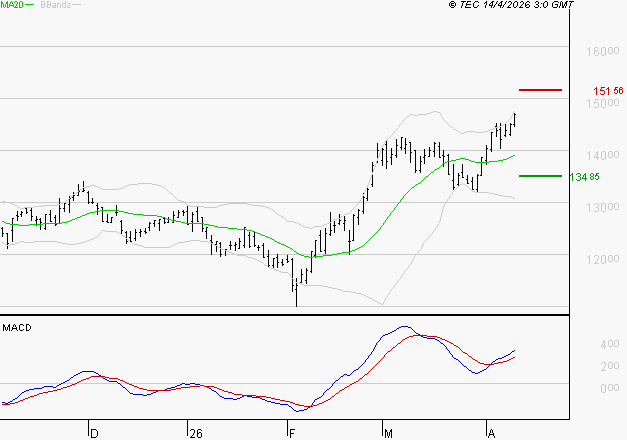 EURONEXT NV : Les signaux haussiers sont intacts
