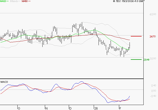 RENAULT SA : L'analyse ne suggère pas de baisse à moyen terme
