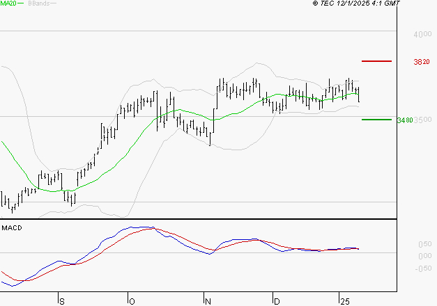 VICAT : La consolidation peut se poursuivre