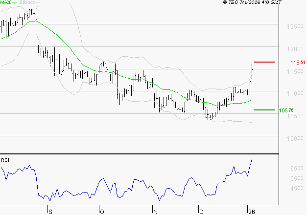 BIOMERIEUX : Risque de correction sous les résistances