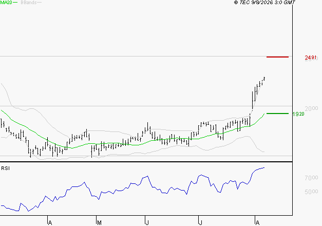 LECTRA : Risque de correction sous les résistances