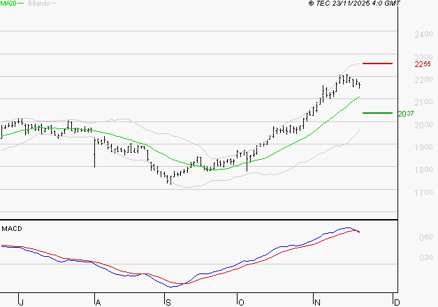 ENGIE : L'indécision domine