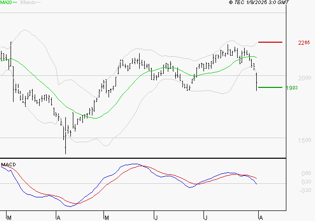 MANITOU : La tendance baissière peut reprendre