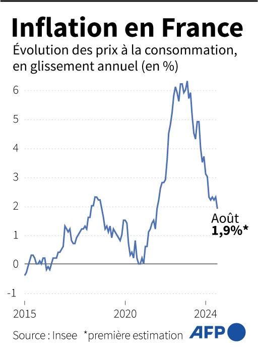 Évolution de l'indice des prix à la consommation, en glissement annuel, en %, selon l'Insee ( AFP / Sylvie HUSSON )