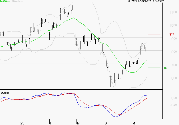 FORVIA SE : Le mouvement reste haussier