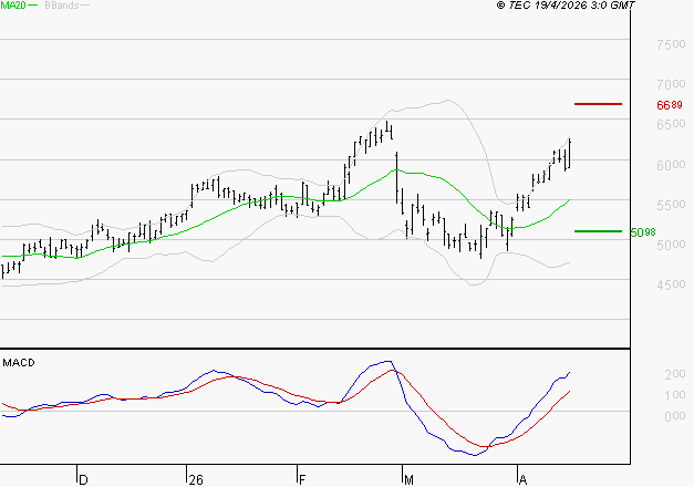 LISI : Le mouvement reste haussier