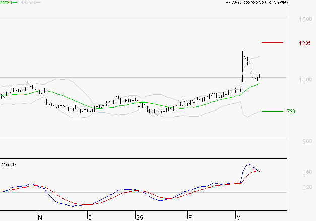 AIR FRANCE-KLM : La situation technique est plutôt incertaine