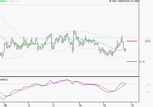 LECTRA : Retour possible sur les supports