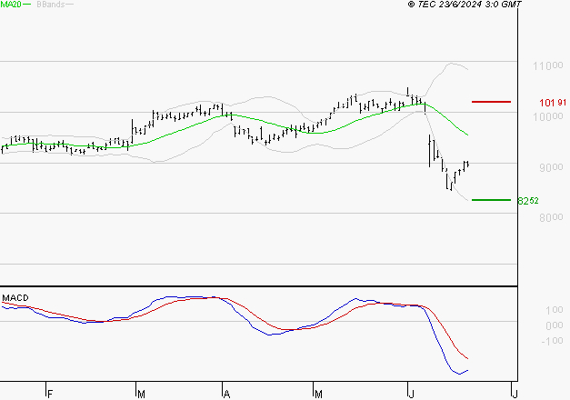 EIFFAGE : Sous les résistances, une consolidation est probable