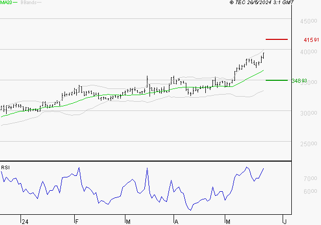 ID LOGISTICS GROUP : Risque de correction sous les résistances
