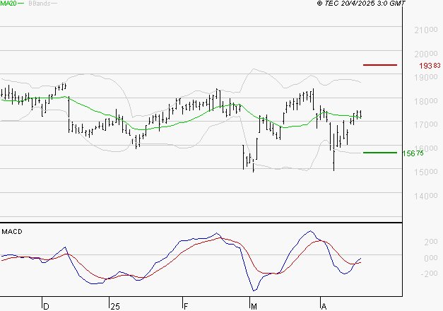 SOPRA : L'analyse ne suggère pas de baisse à moyen terme