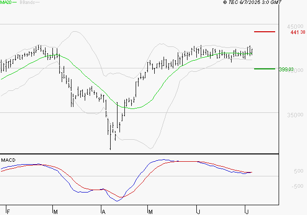 ID LOGISTICS GROUP : L'indécision domine