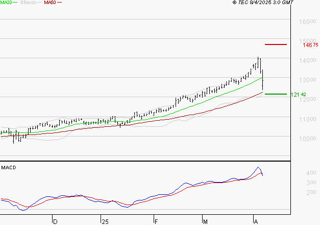 EURONEXT NV : L'indécision domine